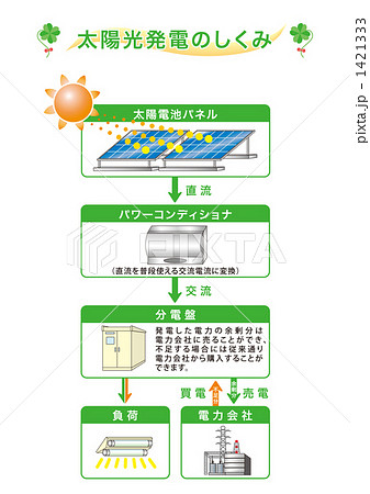 太陽光発電のしくみ図 01 説明文あり のイラスト素材