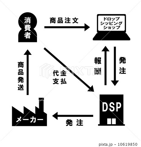 ドロップシッピングの仕組みのイラスト素材