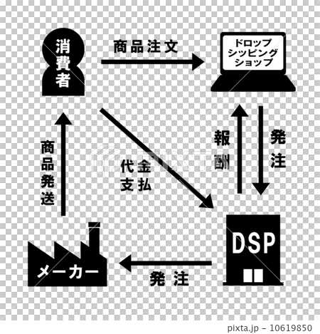 ドロップシッピングの仕組み ドロップシッピングの仕組み 10619850
