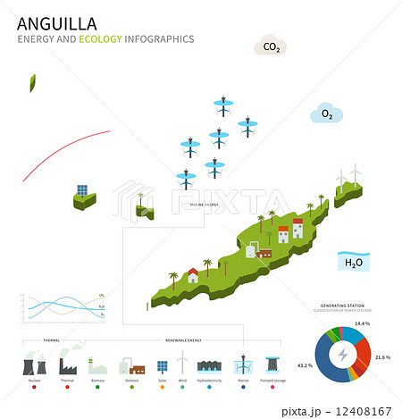 Energy industry and ecology of Anguilla 12408167