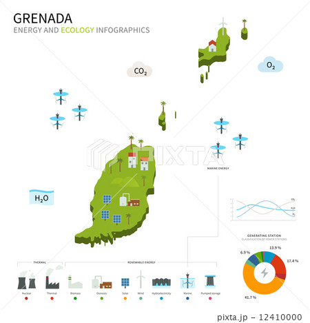 Energy industry and ecology of Grenada 12410000