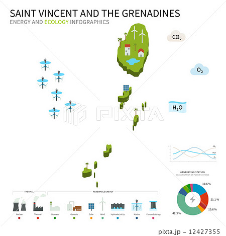 Energy industry, ecology of Saint Vincent and the Grenadines 12427355