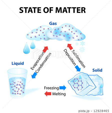 State of matter 12928465