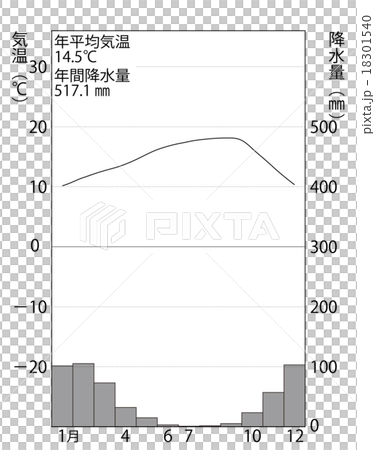 サンフランシスコの雨温図のイラスト素材