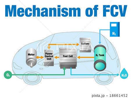 燃料電池自動車 Fcv Fuel Cell Vehicle のしくみイラストのイラスト素材