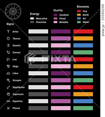 Astrology Symbols Elements Quality Energy Chart 20560206