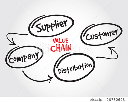 Value chain process steps, strategy mind map 20730698