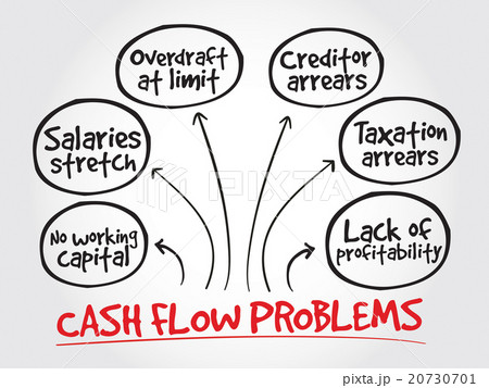 Cash flow problems, strategy mind map 20730701