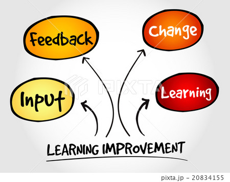 Learning improvement mind map Learning improvement mind map 20834155
