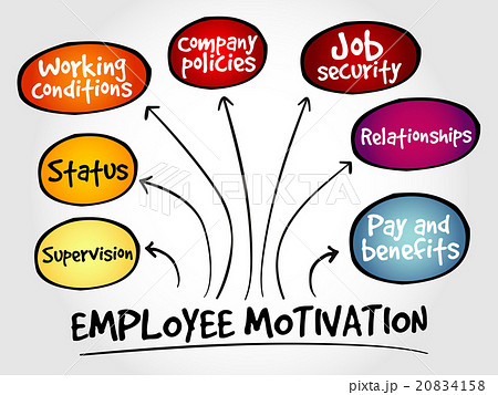 Employee motivation mind map Employee motivation mind map 20834158
