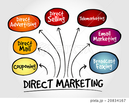 Direct marketing mind map Direct marketing mind map 20834167