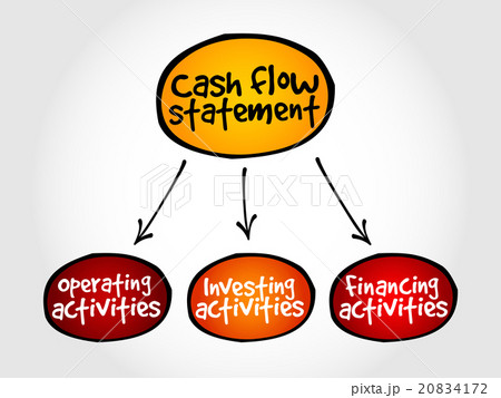 Cash flow statement mind map Cash flow statement mind map 20834172