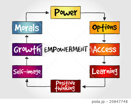 Empowerment qualities mind map 20847748