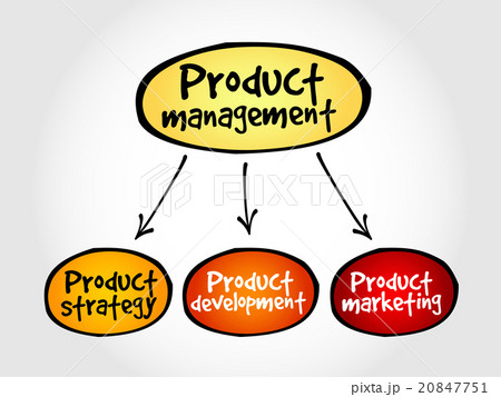 Product management mind map Product management mind map 20847751