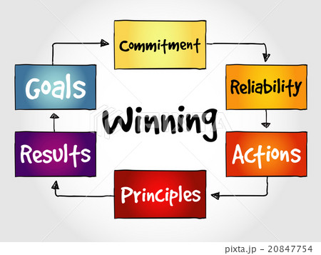 Winning qualities mind map Winning qualities mind map 20847754