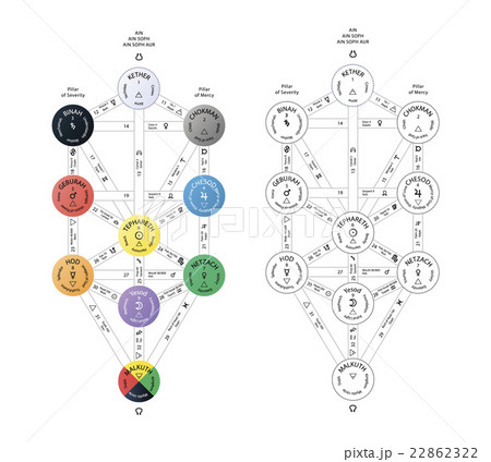 Detailed Sephirot tree of life, kabbalah scheme Detailed Sephirot tree of life, kabbalah scheme 22862322