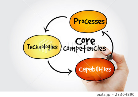 Hand writing Core Competencies mind map Hand writing Core Competencies mind map 23304890