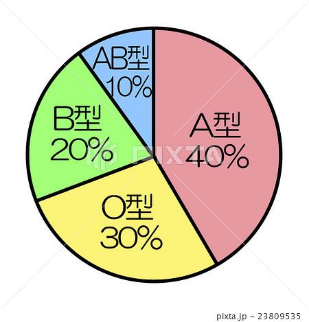 血液型の割合のイラスト素材