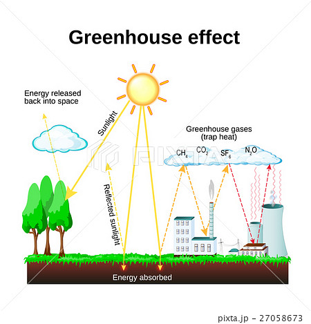 Greenhouse effect. global warming 27058673