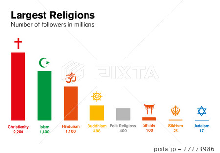 World religions histogram. Major religious groups. World religions histogram. Major religious groups. 27273986
