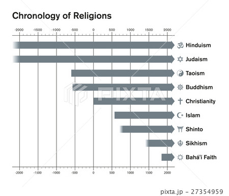 World religions chronology timetable bar chart 27354959