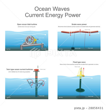 Ocean Waves Current Energy Power 28856431