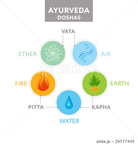 Vata, pitta and kapha doshas with ayurvedic icons Vata, pitta and kapha doshas with ayurvedic icons 29577445
