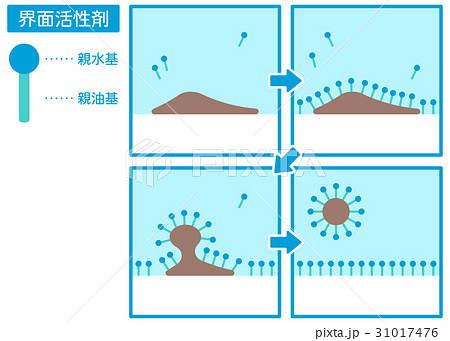 界面活性剤で汚れを落とす仕組みセットのイラスト素材