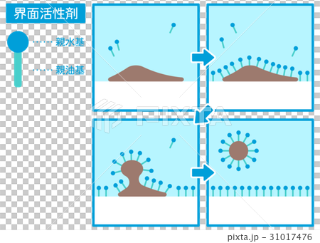 界面活性剤で汚れを落とす仕組みセットのイラスト素材