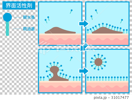 界面活性剤で汚れを落とす仕組みセット 肌 のイラスト素材