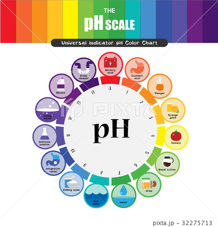 pH scale Universal Indicator Color Chart diagram pH scale Universal Indicator Color Chart diagram 32275713