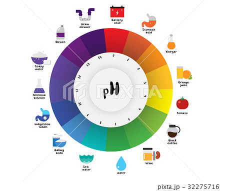 pH scale Universal Indicator Color Chart diagram pH scale Universal Indicator Color Chart diagram 32275716