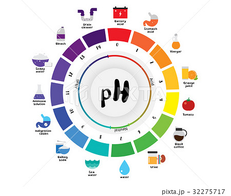 pH scale Universal Indicator Color Chart diagram pH scale Universal Indicator Color Chart diagram 32275717