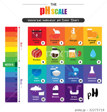 pH scale Universal Indicator Color Chart diagram 32275719