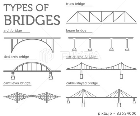Types of bridges. Linear style ison set 32554000