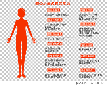 針灸治療的適應症圖2（橙色，有說明） 32960168