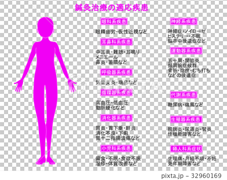 針灸治療的適應症圖2(粉紅色,解釋) 針灸治療的適應症圖2(粉紅色,解釋) 32960169