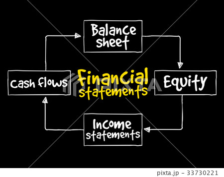 Financial statements mind map Financial statements mind map 33730221