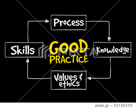 Good practices mind map 33730255