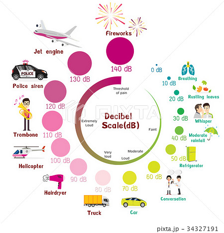 The Decibel Scaleのイラスト素材 [34327191] - PIXTA