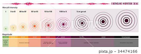 Earthquake Magnitude Scale 34474166