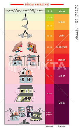 Earthquake Magnitude Scale 34474179