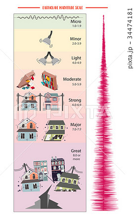 Earthquake Magnitude Scale 34474181