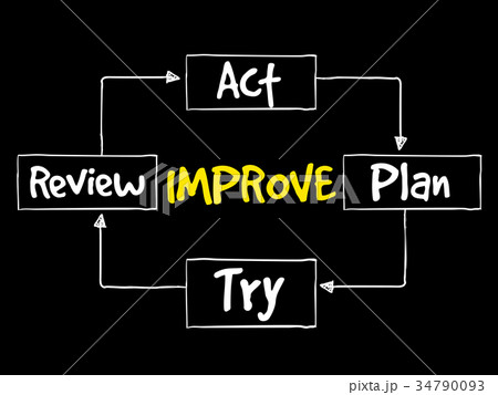 Continuous improvement process Continuous improvement process 34790093