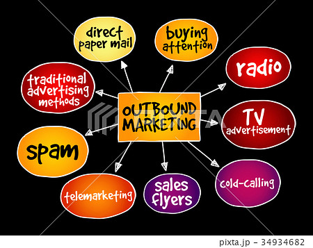 Outbound marketing mind map 34934682