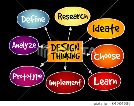 Design Thinking mind map 34934686