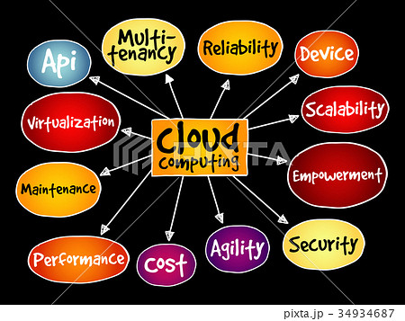 Cloud computing mind map 34934687