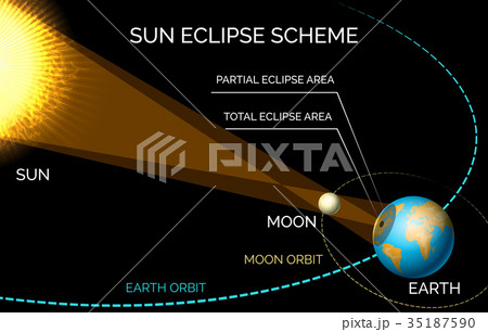 Sun and moon orbiting eclipse scheme Sun and moon orbiting eclipse scheme 35187590