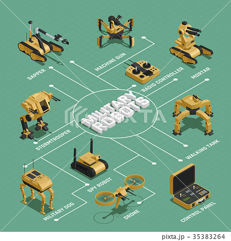 Military Robots Isometric Flowchart Military Robots Isometric Flowchart 35383264