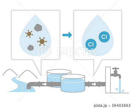 図説 / 原水が消毒され水道水となり、家庭に届くまでのながれ (文字なし) 図説 / 原水が消毒され水道水となり、家庭に届くまでのながれ (文字なし) 36403663